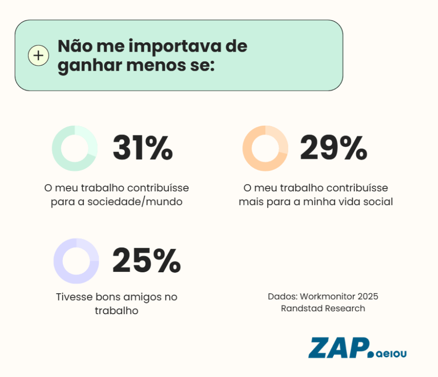 Infografika o tym, co najbardziej cenią portugalskie w zatrudnieniu z danymi z Randstad Research Workmonitor.