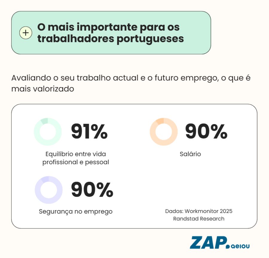 Infografika o tym, co najbardziej cenią portugalskie w zatrudnieniu z danymi z Randstad Research Workmonitor.