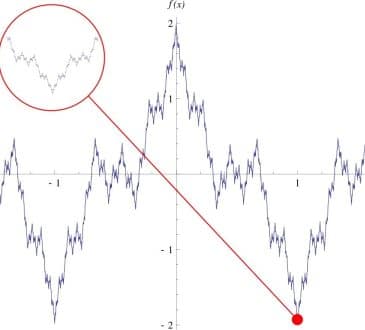 Funkcja „patologiczna” Karla Weierstrassa na zawsze przekształciła matematykę