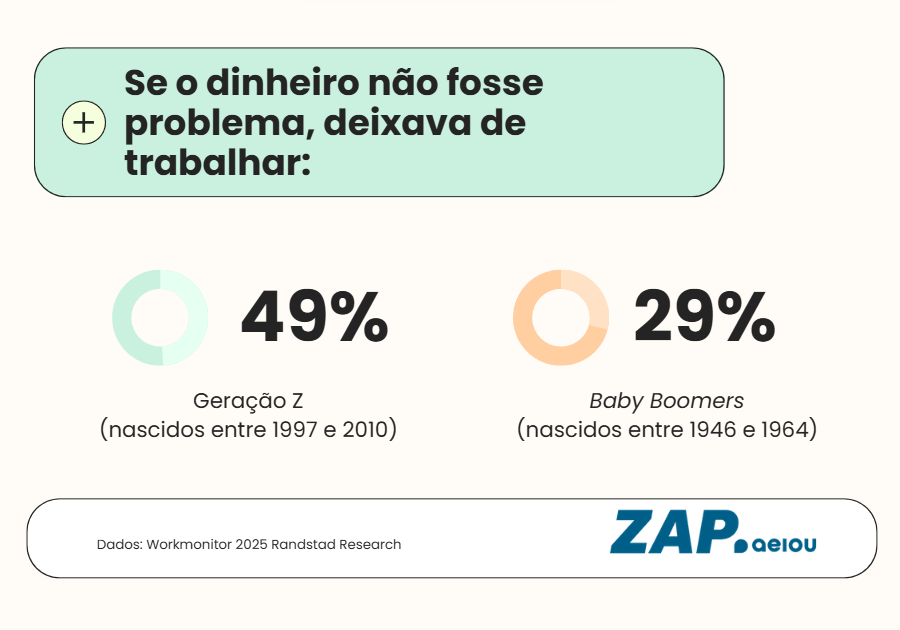 Infografika o tym, co portugalscy pracownicy z Randstad Research Workmonitor myślą.